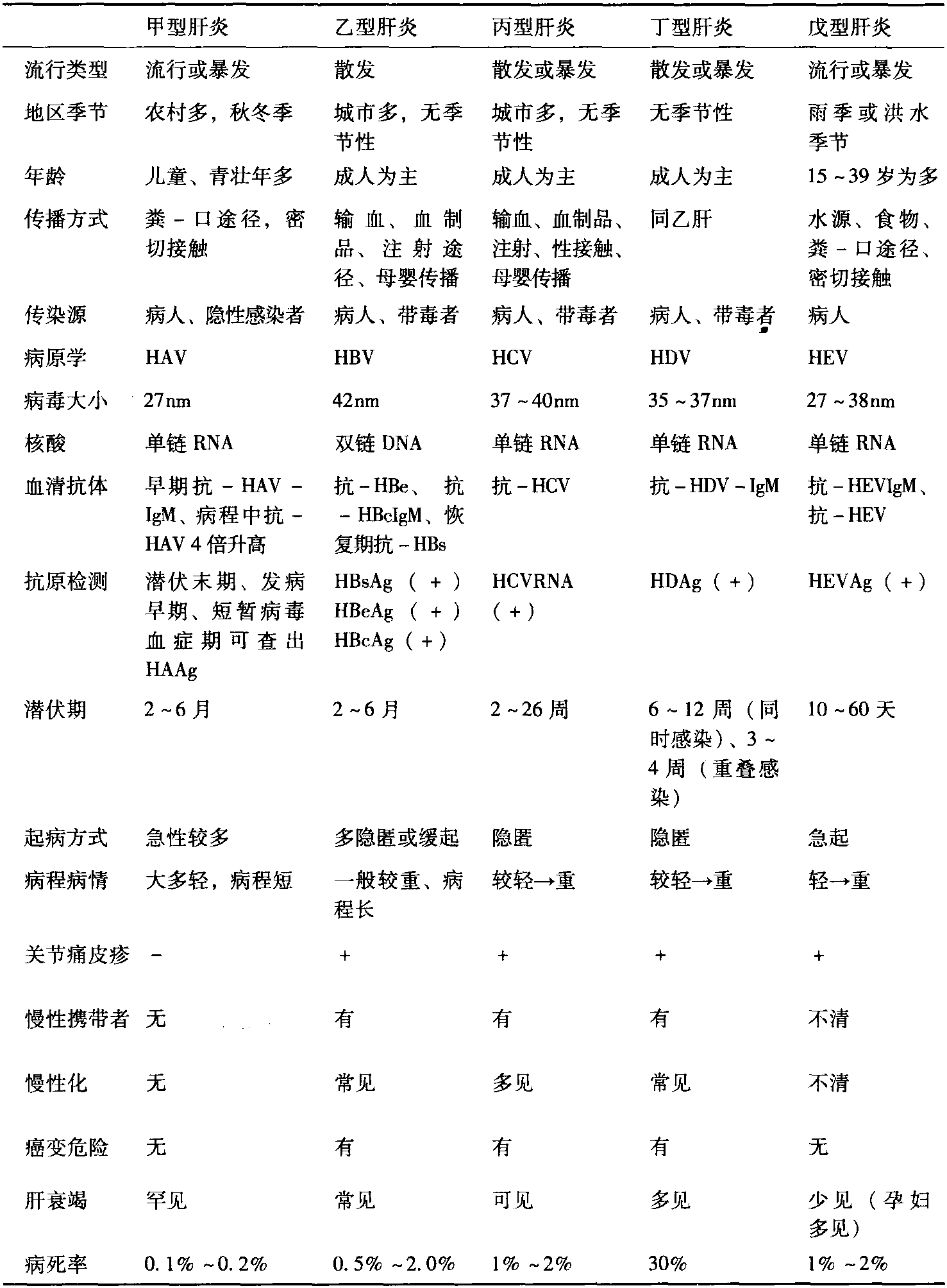 第一节 甲型病毒性肝炎